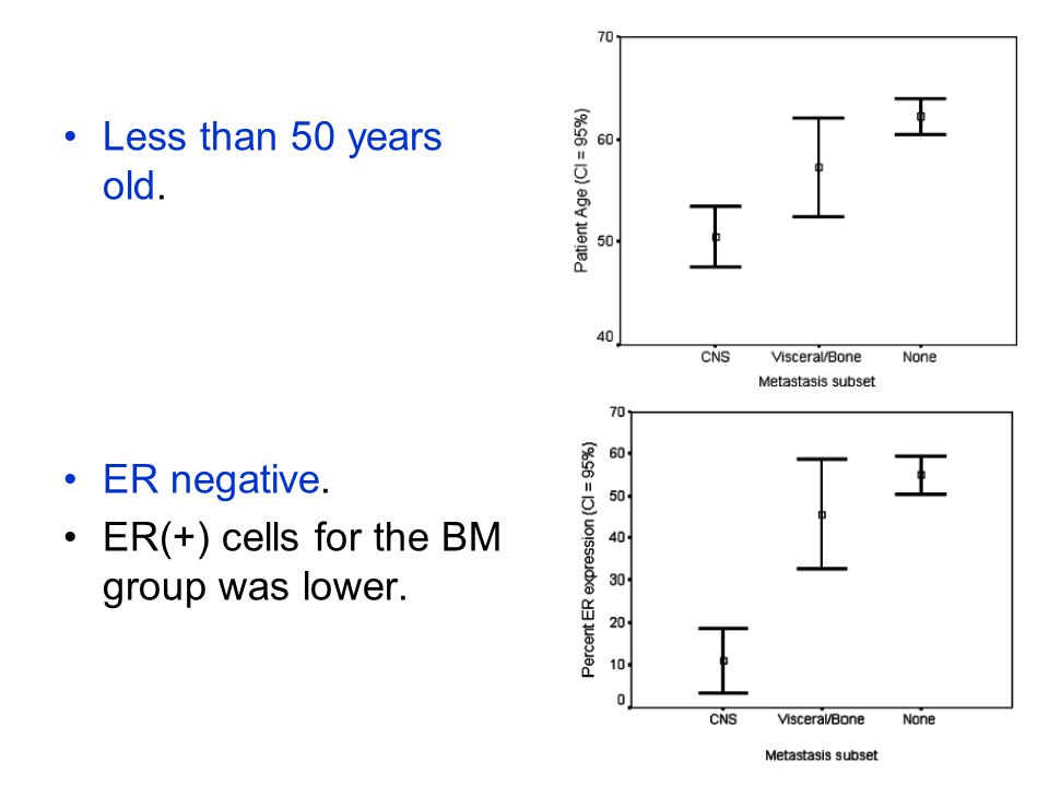 Less than 50 years old. ER negative. ER(+) cells for the BM group was lower.
