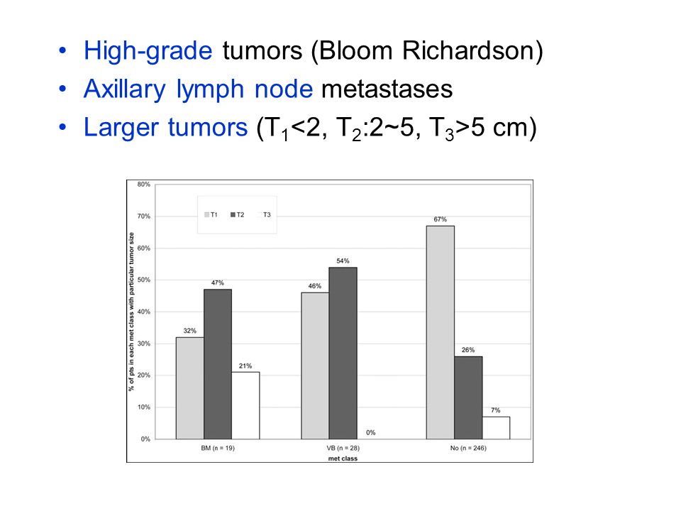 High-grade tumors (Bloom Richardson) Axillary lymph node metastases Larger tumors (T 1 5 cm)