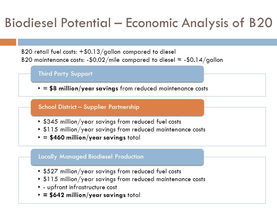 Biodiesel Potential – Economic Analysis of B20 = $8 million/year savings from reduced maintenance costs Third Party Support $345 million/year savings from reduced fuel costs $115 million/year savings from reduced maintenance costs = $460 million/year savings total School District – Supplier Partnership $527 million/year savings from reduced fuel costs $115 million/year savings from reduced maintenance costs - upfront infrastructure cost = $642 million/year savings total Locally Managed Biodiesel Production B20 retail fuel costs: +$0.13/gallon compared to diesel B20 maintenance costs: -$0.02/mile compared to diesel ≈ -$0.14/gallon