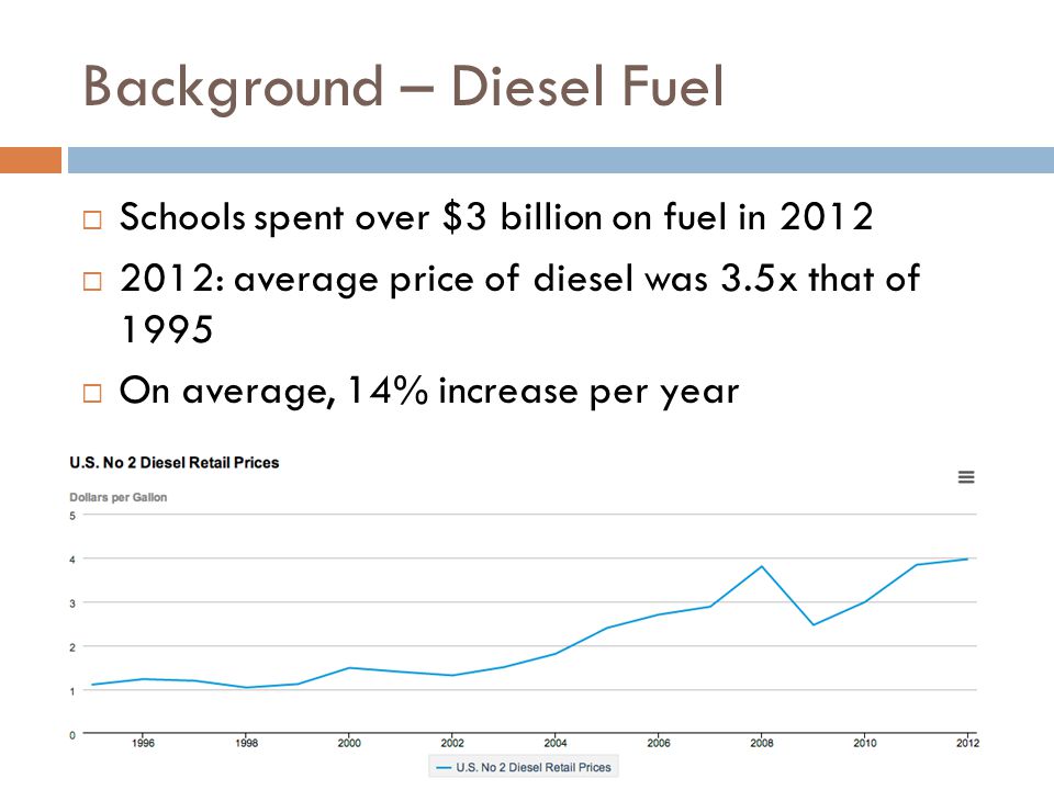 Background – Diesel Fuel  Schools spent over $3 billion on fuel in 2012  2012: average price of diesel was 3.5x that of 1995  On average, 14% increase per year
