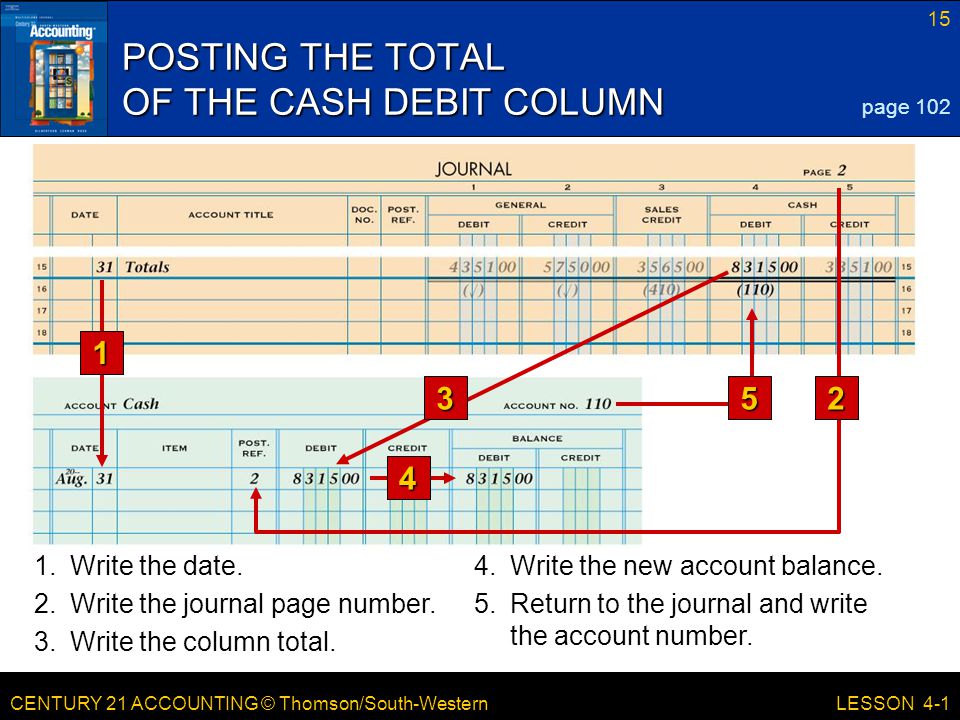 CENTURY 21 ACCOUNTING © Thomson/South-Western 15 LESSON 4-1 POSTING THE TOTAL OF THE CASH DEBIT COLUMN page Write the date.4.Write the new account balance.