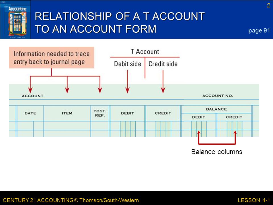 CENTURY 21 ACCOUNTING © Thomson/South-Western 2 LESSON 4-1 RELATIONSHIP OF A T ACCOUNT TO AN ACCOUNT FORM page 91 Balance columns