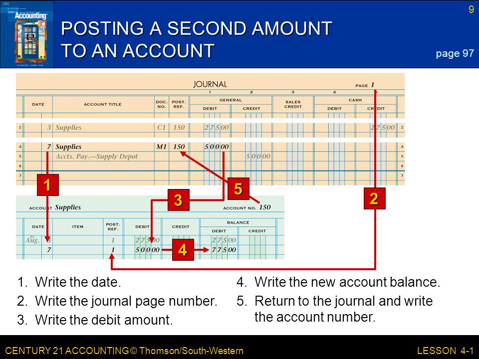 CENTURY 21 ACCOUNTING © Thomson/South-Western 9 LESSON 4-1 POSTING A SECOND AMOUNT TO AN ACCOUNT page Write the date.4.Write the new account balance.