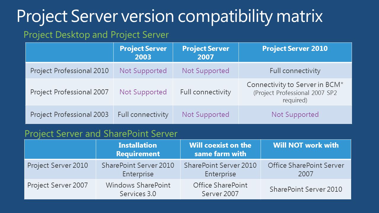 Project Server 2003 Project Server 2007 Project Server 2010 Project Professional 2010Not Supported Full connectivity Project Professional 2007Not SupportedFull connectivity Connectivity to Server in BCM* (Project Professional 2007 SP2 required) Project Professional 2003Full connectivityNot Supported Installation Requirement Will coexist on the same farm with Will NOT work with Project Server 2010SharePoint Server 2010 Enterprise Office SharePoint Server 2007 Project Server 2007Windows SharePoint Services 3.0 Office SharePoint Server 2007 SharePoint Server 2010 Project Desktop and Project Server Project Server and SharePoint Server