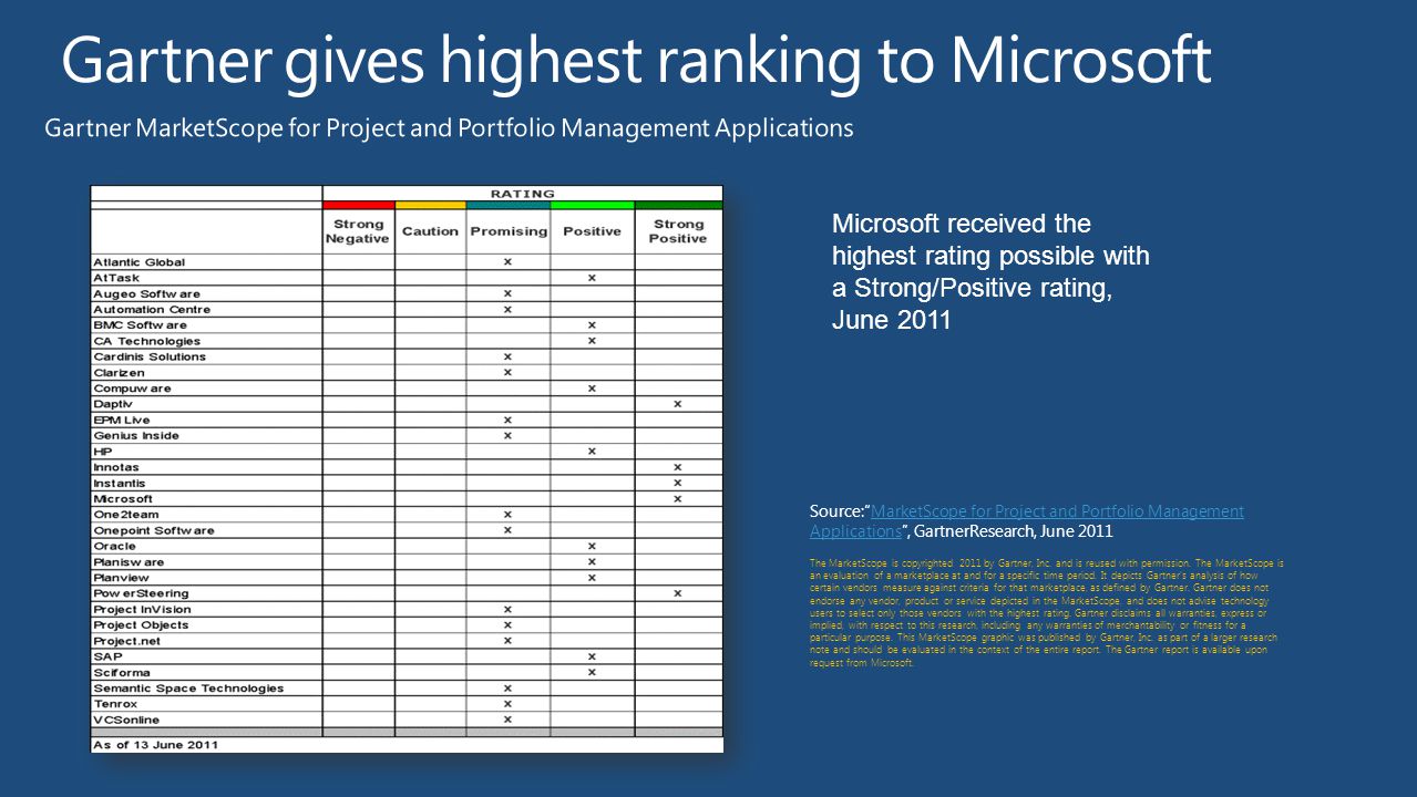 Microsoft received the highest rating possible with a Strong/Positive rating, June 2011 Source: MarketScope for Project and Portfolio Management Applications , GartnerResearch, June 2011MarketScope for Project and Portfolio Management Applications The MarketScope is copyrighted 2011 by Gartner, Inc.