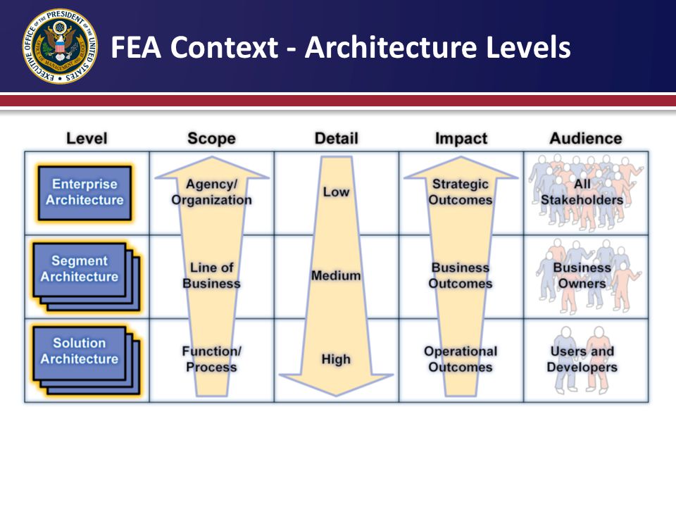 FEA Context - Architecture Levels