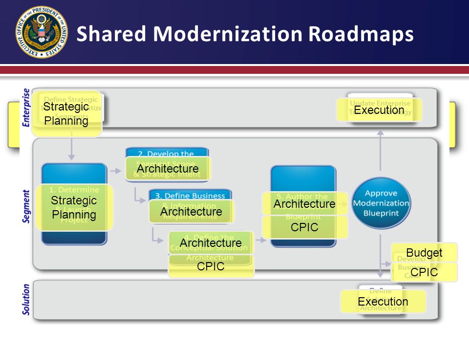 Shared Modernization Roadmaps Strategic Planning Architecture CPIC Budget CPIC Architecture CPIC Architecture Execution