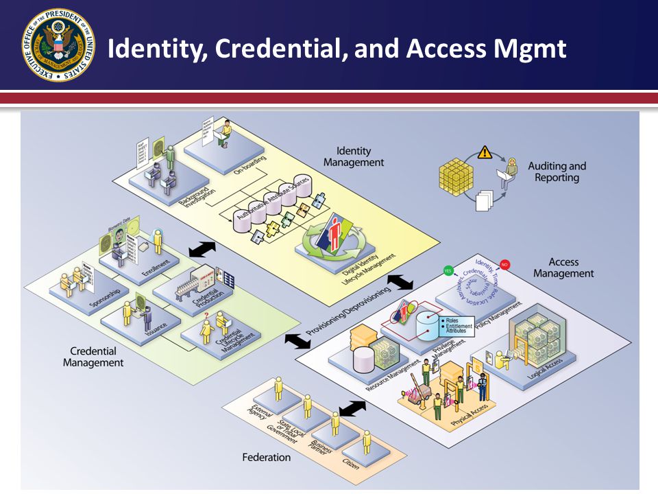 Identity, Credential, and Access Mgmt