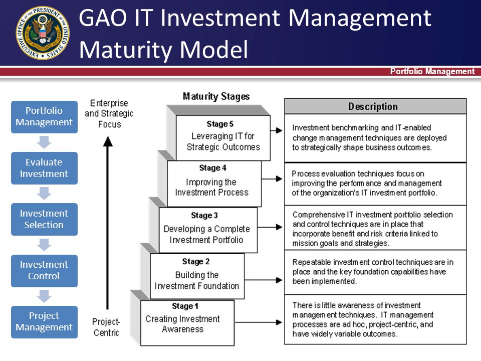 GAO IT Investment Management Maturity Model Portfolio Management Evaluate Investment Investment Selection Investment Control Project Management