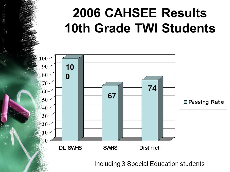 2006 CAHSEE Results 10th Grade TWI Students Including 3 Special Education students