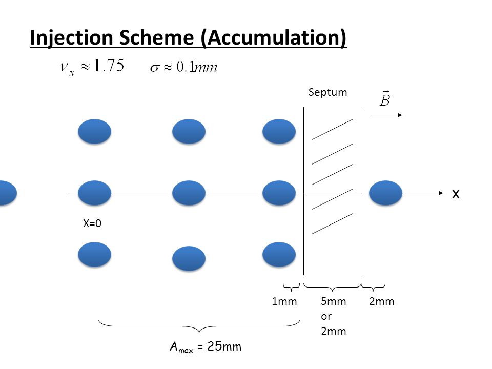 1mm5mm or 2mm 2mm X=0 Septum A max = 25mm x Injection Scheme (Accumulation)