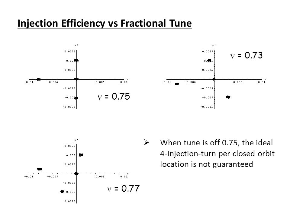 Injection Efficiency vs Fractional Tune = 0.75 = 0.73 = 0.77  When tune is off 0.75, the ideal 4-injection-turn per closed orbit location is not guaranteed