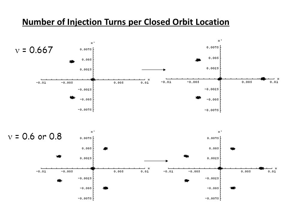 = = 0.6 or 0.8 Number of Injection Turns per Closed Orbit Location