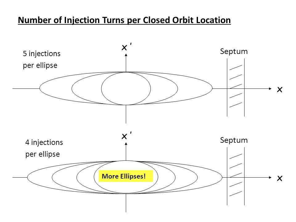 x x ’ Septum 5 injections per ellipse x x ’ Septum 4 injections per ellipse More Ellipses.