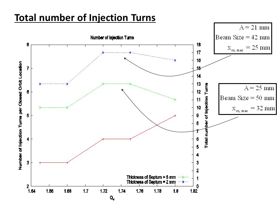 Total number of Injection Turns