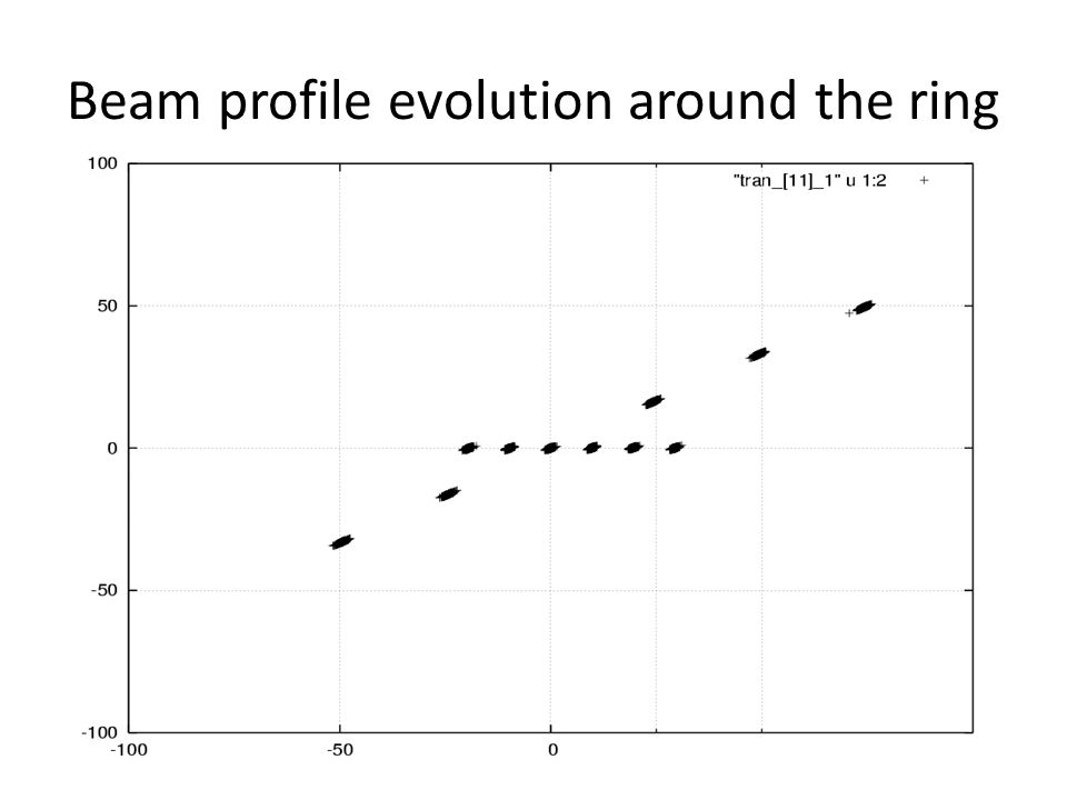 Beam profile evolution around the ring