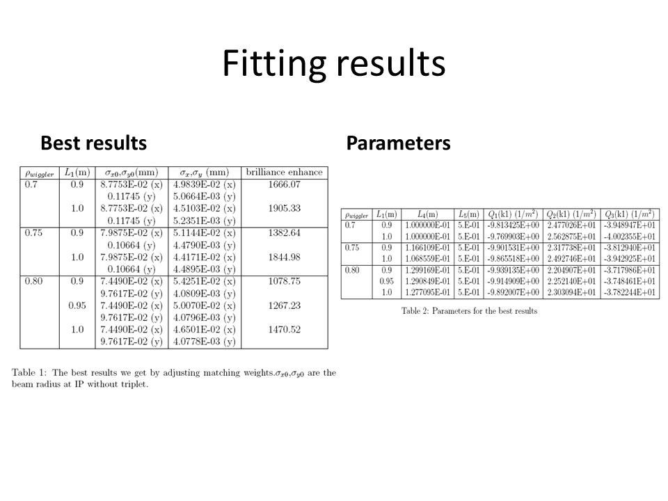 Fitting results Best resultsParameters