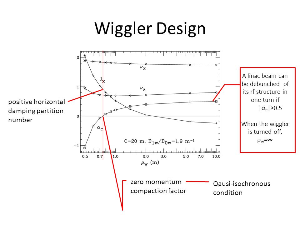 zero momentum compaction factor positive horizontal damping partition number Wiggler Design A linac beam can be debunched of its rf structure in one turn if |  c |≥0.5 When the wiggler is turned off,  w =∞ Qausi-isochronous condition