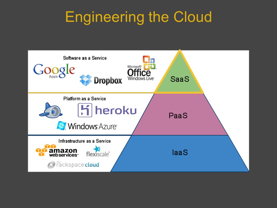Engineering the Cloud