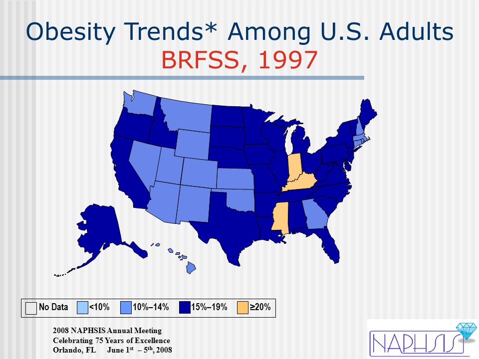 2008 NAPHSIS Annual Meeting Celebrating 75 Years of Excellence Orlando, FL June 1 st – 5 th, 2008 No Data <10% 10%–14% 15%–19% ≥20% Obesity Trends* Among U.S.