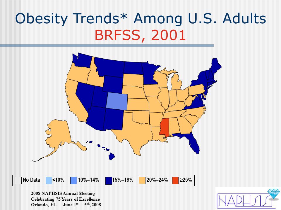 2008 NAPHSIS Annual Meeting Celebrating 75 Years of Excellence Orlando, FL June 1 st – 5 th, 2008 No Data <10% 10%–14% 15%–19% 20%–24% ≥25% Obesity Trends* Among U.S.