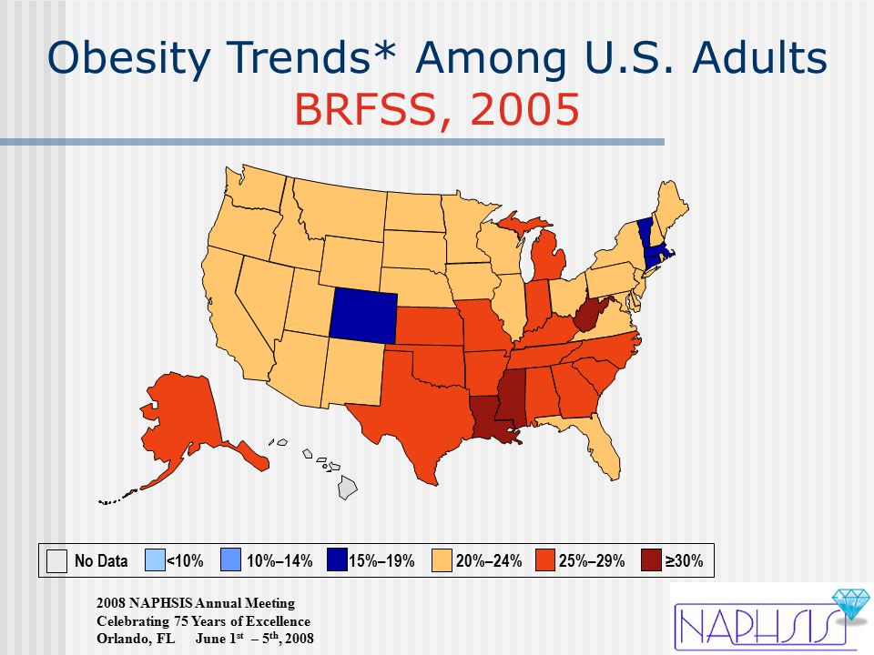 2008 NAPHSIS Annual Meeting Celebrating 75 Years of Excellence Orlando, FL June 1 st – 5 th, 2008 No Data <10% 10%–14% 15%–19% 20%–24% 25%–29% ≥30% Obesity Trends* Among U.S.