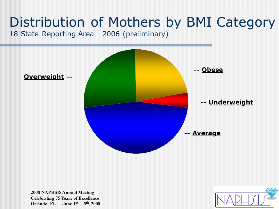 2008 NAPHSIS Annual Meeting Celebrating 75 Years of Excellence Orlando, FL June 1 st – 5 th, 2008 Distribution of Mothers by BMI Category 18 State Reporting Area (preliminary) -- Underweight -- Obese -- Average Overweight --