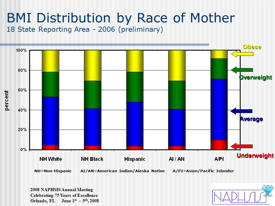 2008 NAPHSIS Annual Meeting Celebrating 75 Years of Excellence Orlando, FL June 1 st – 5 th, 2008 BMI Distribution by Race of Mother 18 State Reporting Area (preliminary)Obese Overweight Average Underweight NH=Non-Hispanic AI/AN=American Indian/Alaska Native A/PI=Asian/Pacific Islander