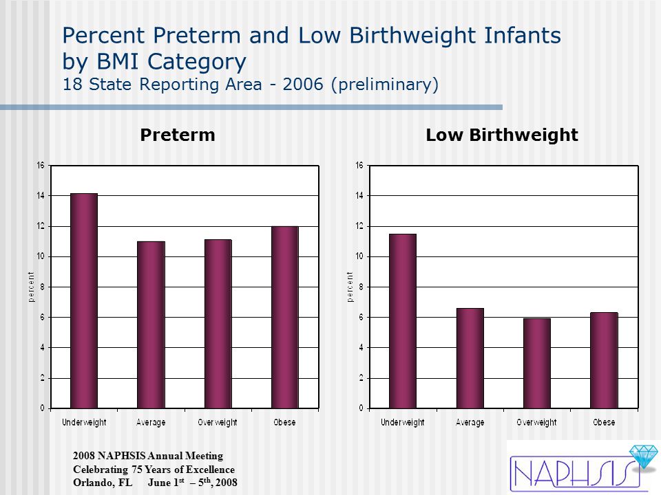 2008 NAPHSIS Annual Meeting Celebrating 75 Years of Excellence Orlando, FL June 1 st – 5 th, 2008 Percent Preterm and Low Birthweight Infants by BMI Category 18 State Reporting Area (preliminary) PretermLow Birthweight