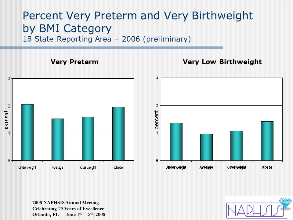 2008 NAPHSIS Annual Meeting Celebrating 75 Years of Excellence Orlando, FL June 1 st – 5 th, 2008 Percent Very Preterm and Very Birthweight by BMI Category 18 State Reporting Area – 2006 (preliminary) Very PretermVery Low Birthweight percent