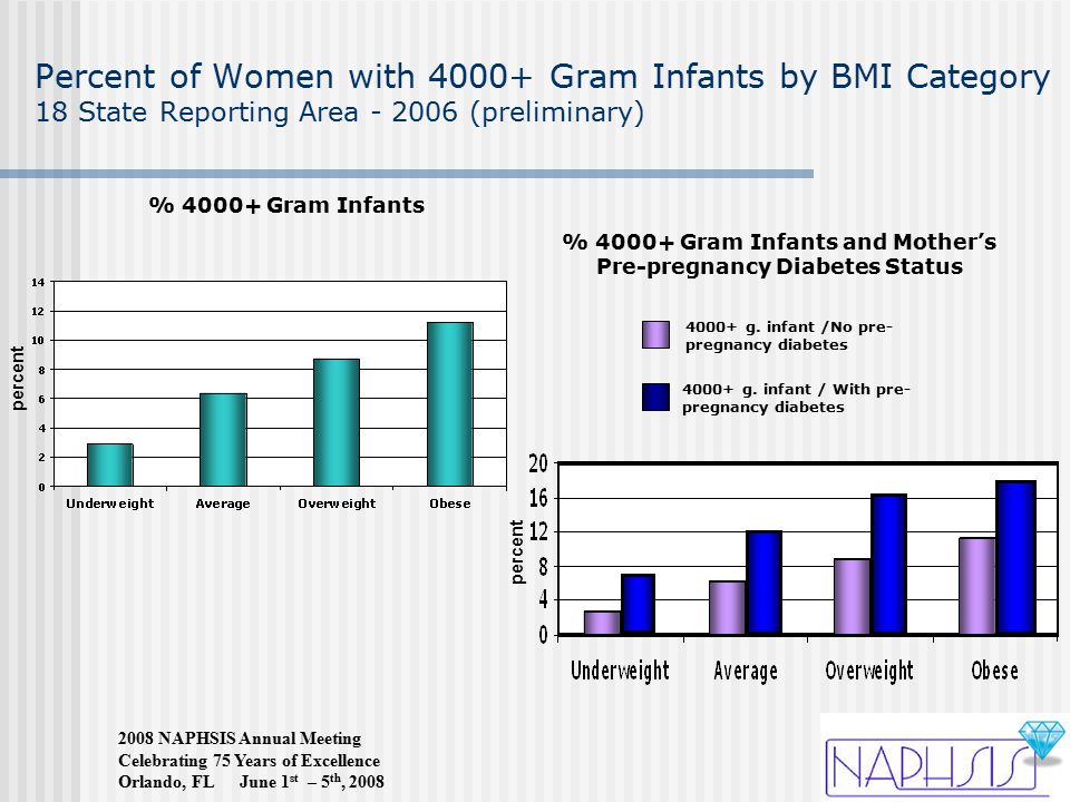 2008 NAPHSIS Annual Meeting Celebrating 75 Years of Excellence Orlando, FL June 1 st – 5 th, 2008 Percent of Women with Gram Infants by BMI Category 18 State Reporting Area (preliminary) % Gram Infants percent g.