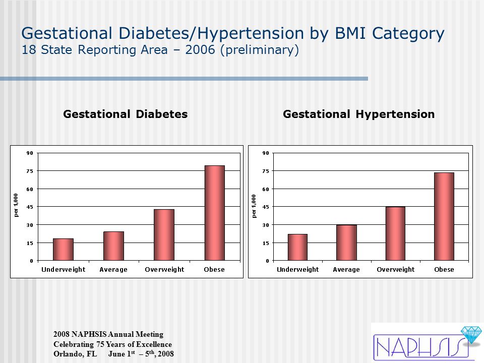 2008 NAPHSIS Annual Meeting Celebrating 75 Years of Excellence Orlando, FL June 1 st – 5 th, 2008 Gestational Diabetes/Hypertension by BMI Category 18 State Reporting Area – 2006 (preliminary) Gestational HypertensionGestational Diabetes