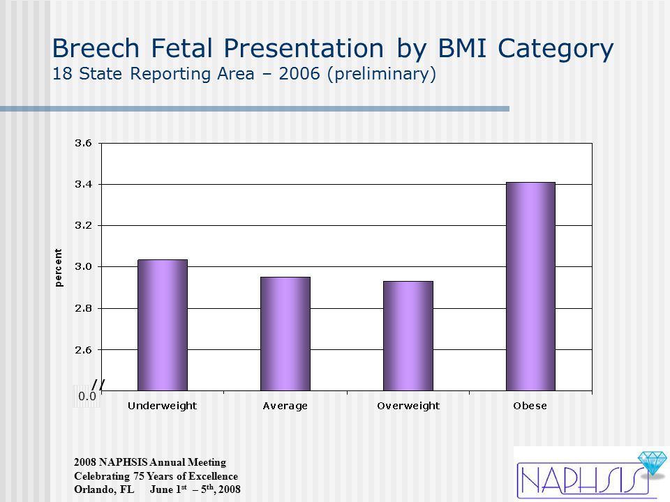2008 NAPHSIS Annual Meeting Celebrating 75 Years of Excellence Orlando, FL June 1 st – 5 th, 2008 Breech Fetal Presentation by BMI Category 18 State Reporting Area – 2006 (preliminary) 0.0 //