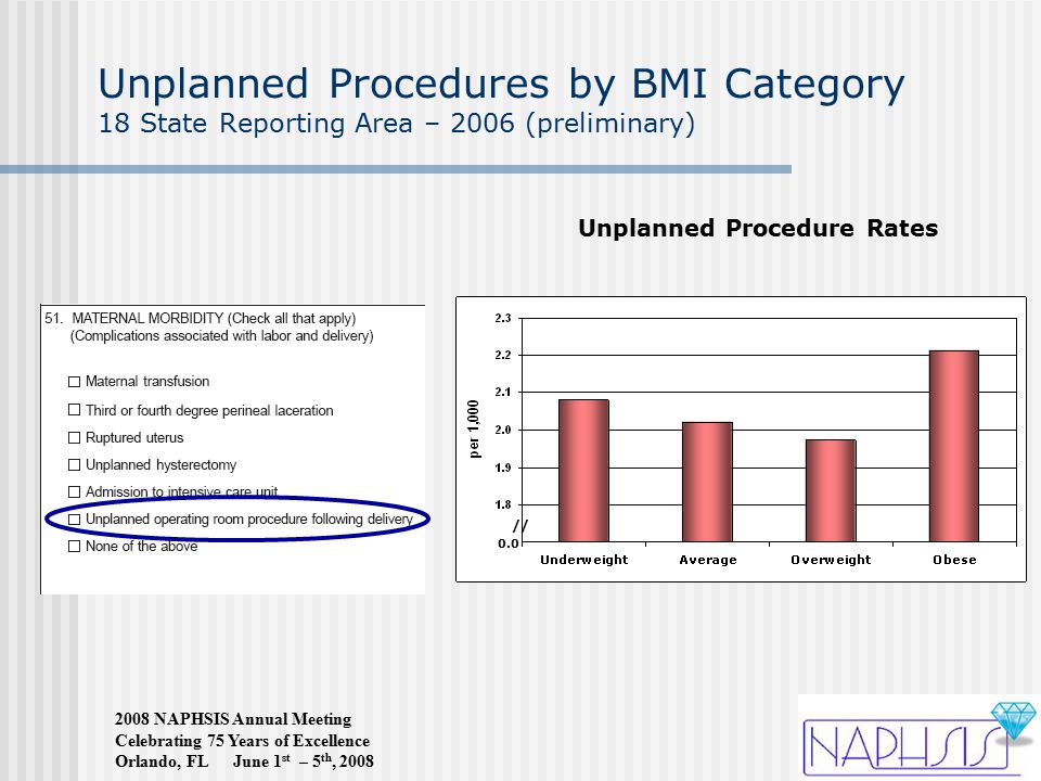 2008 NAPHSIS Annual Meeting Celebrating 75 Years of Excellence Orlando, FL June 1 st – 5 th, 2008 Unplanned Procedures by BMI Category 18 State Reporting Area – 2006 (preliminary) Unplanned Procedure Rates 0.0 //