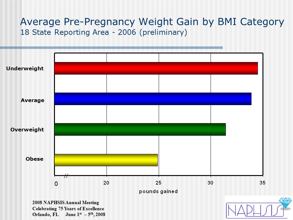 2008 NAPHSIS Annual Meeting Celebrating 75 Years of Excellence Orlando, FL June 1 st – 5 th, 2008 Average Pre-Pregnancy Weight Gain by BMI Category 18 State Reporting Area (preliminary) Underweight Average Overweight Obese 0 //
