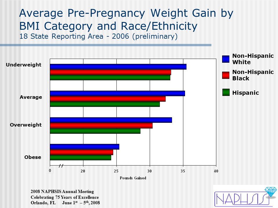 2008 NAPHSIS Annual Meeting Celebrating 75 Years of Excellence Orlando, FL June 1 st – 5 th, 2008 Average Pre-Pregnancy Weight Gain by BMI Category and Race/Ethnicity 18 State Reporting Area (preliminary) Underweight Average Overweight Obese Non-Hispanic White Non-Hispanic Black Hispanic 0 //