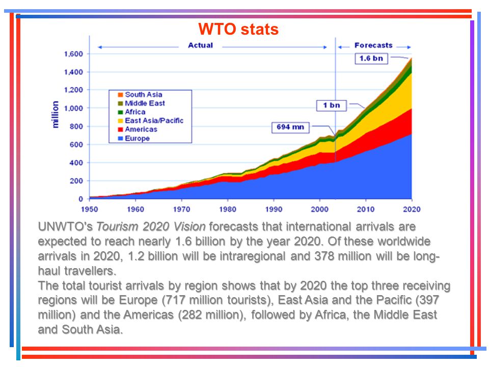 WTO stats UNWTO s Tourism 2020 Vision forecasts that international arrivals are expected to reach nearly 1.6 billion by the year 2020.