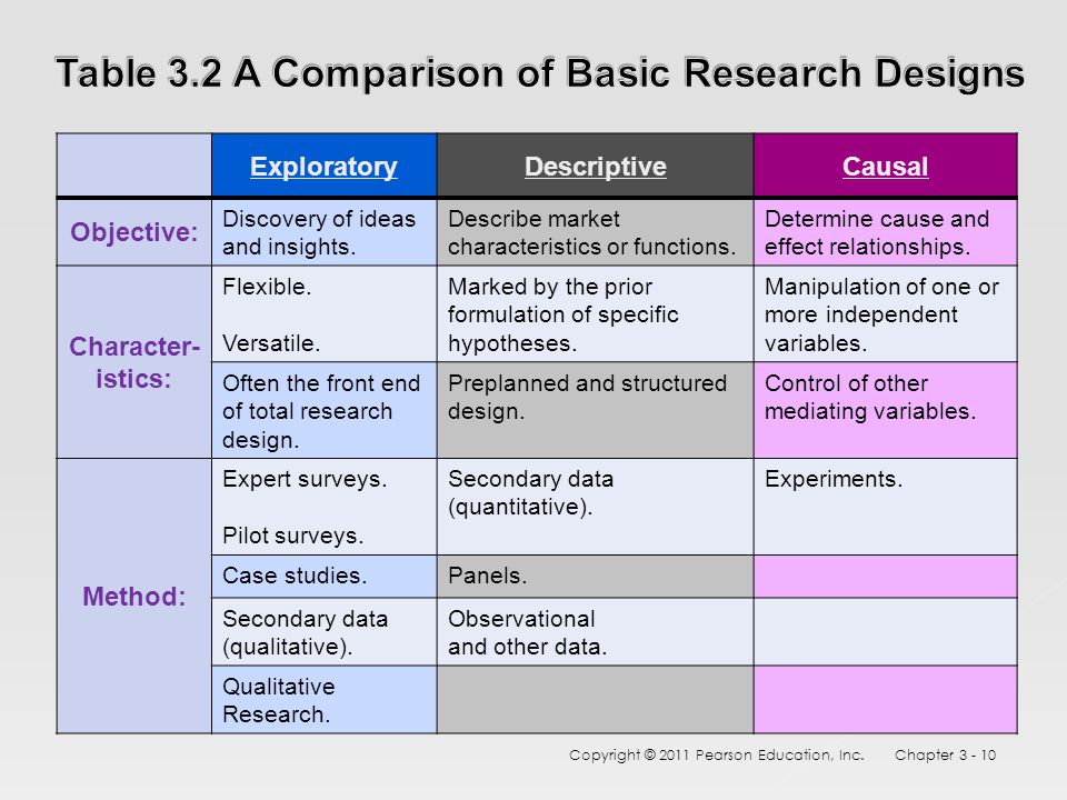 conclusive research design conclusive research design