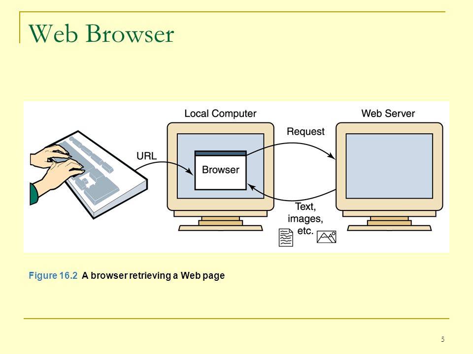 5 Web Browser Figure 16.2 A browser retrieving a Web page