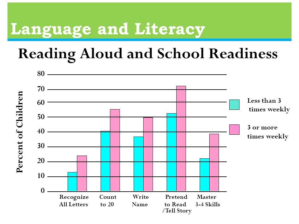 Language and Literacy Less than 3 times weekly 3 or more times weekly Percent of Children Reading Aloud and School Readiness Recognize Count Write Pretend Master All Letters to 20 Name to Read 3-4 Skills /Tell Story