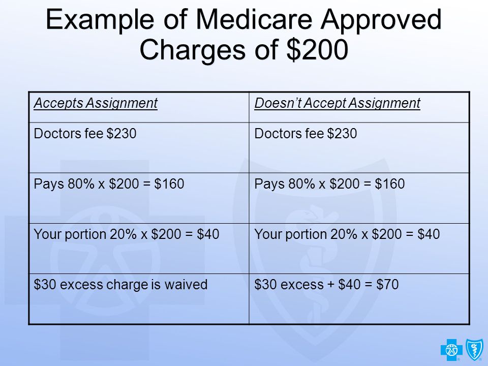 11 Example of Medicare Approved Charges of $200 Accepts AssignmentDoesn’t Accept Assignment Doctors fee $230 Pays 80% x $200 = $160 Your portion 20% x $200 = $40 $30 excess charge is waived$30 excess + $40 = $70