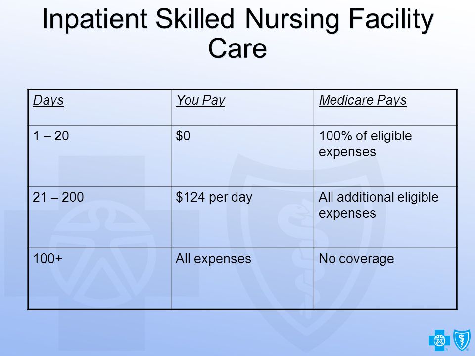 6 Inpatient Skilled Nursing Facility Care DaysYou PayMedicare Pays 1 – 20$0100% of eligible expenses 21 – 200$124 per dayAll additional eligible expenses 100+All expensesNo coverage