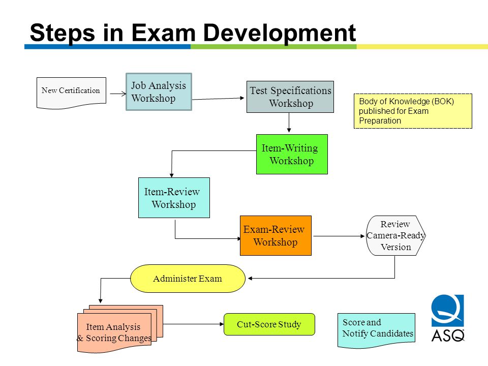 New Certification Test Specifications Workshop Item-Writing Workshop Item-Review Workshop Exam-Review Workshop Review Camera-Ready Version Administer Exam Item Analysis & Scoring Changes Score and Notify Candidates Cut-Score Study Body of Knowledge (BOK) published for Exam Preparation Job Analysis Workshop Steps in Exam Development