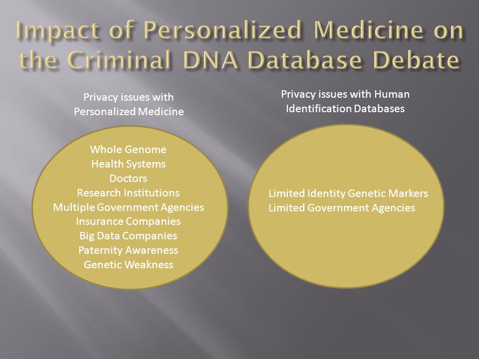 Privacy issues with Personalized Medicine Whole Genome Health Systems Doctors Research Institutions Multiple Government Agencies Insurance Companies Big Data Companies Paternity Awareness Genetic Weakness Privacy issues with Human Identification Databases Limited Identity Genetic Markers Limited Government Agencies