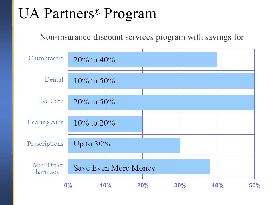 Chiropractic Dental Eye Care Hearing Aids Prescriptions Mail Order Pharmacy 20% to 40% 10% to 50% 20% to 50% 10% to 20% Up to 30% Save Even More Money UA Partners ® Program Non-insurance discount services program with savings for: