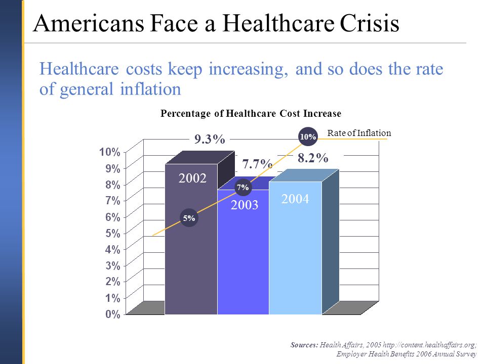 Rate of Inflation Americans Face a Healthcare Crisis Healthcare costs keep increasing, and so does the rate of general inflation Sources: Health Affairs, Employer Health Benefits 2006 Annual Survey % 7.7% 8.2% Percentage of Healthcare Cost Increase 10% 7% 5%
