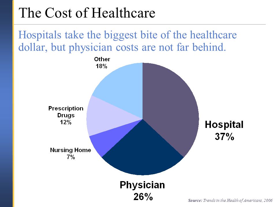 The Cost of Healthcare Hospitals take the biggest bite of the healthcare dollar, but physician costs are not far behind.
