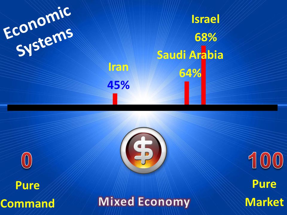 Economic Systems Pure Market Pure Command Iran 45% Saudi Arabia 64% Israel 68%
