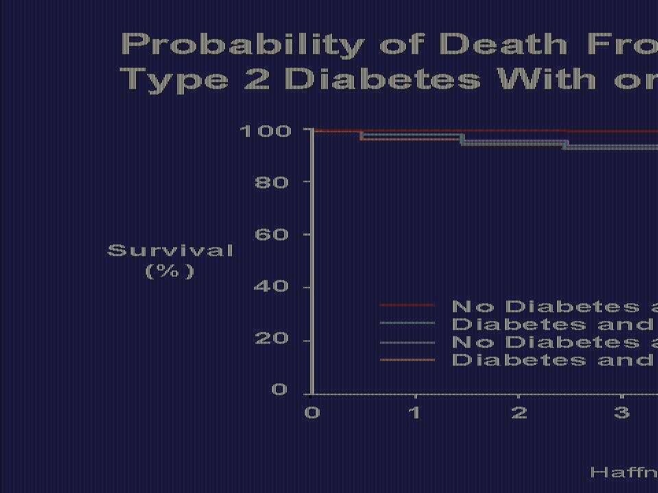 Probability of Death From CHD in Patients With Type 2 Diabetes With or Without Previous MI