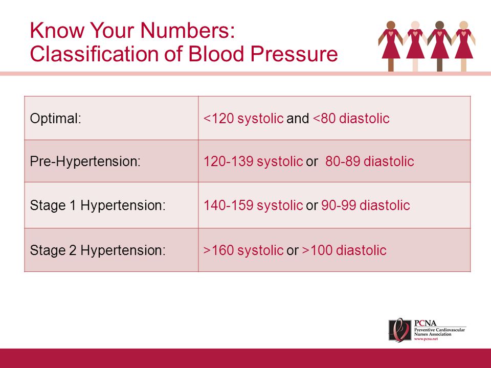 Know Your Numbers: Classification of Blood Pressure Optimal:<120 systolic and <80 diastolic Pre-Hypertension: systolic or diastolic Stage 1 Hypertension: systolic or diastolic Stage 2 Hypertension:>160 systolic or >100 diastolic